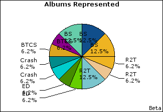 Graph of songs performed, by album