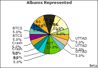 Graph of songs performed, by album