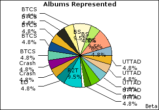 Graph of songs performed, by album