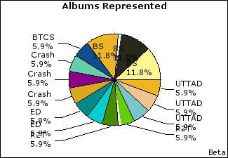 Graph of songs performed, by album