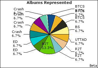 Graph of songs performed, by album