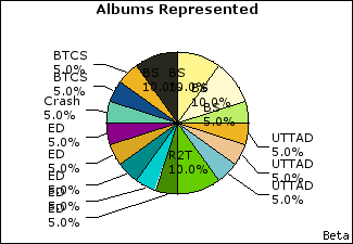Graph of songs performed, by album