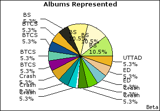 Graph of songs performed, by album