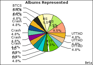 Graph of songs performed, by album
