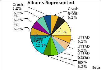 Graph of songs performed, by album