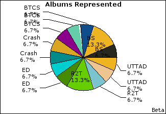 Graph of songs performed, by album