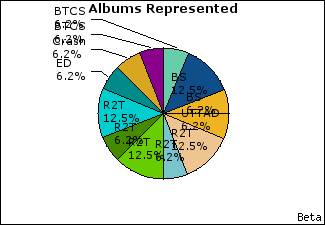 Graph of songs performed, by album