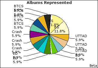Graph of songs performed, by album