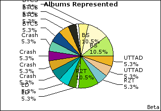 Graph of songs performed, by album