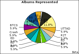 Graph of songs performed, by album