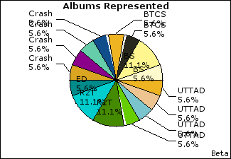 Graph of songs performed, by album