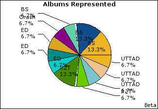Graph of songs performed, by album
