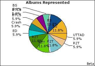 Graph of songs performed, by album