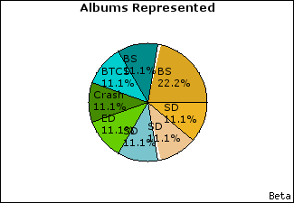 Graph of songs performed, by album