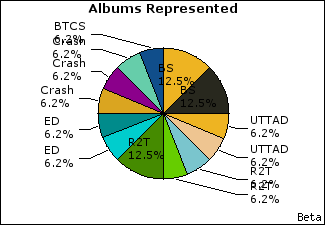 Graph of songs performed, by album