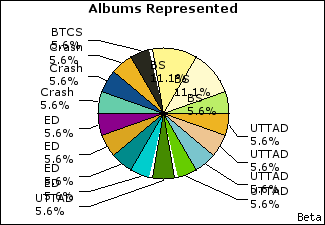 Graph of songs performed, by album