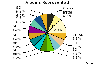 Graph of songs performed, by album