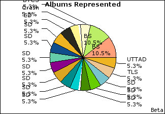Graph of songs performed, by album
