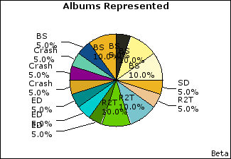 Graph of songs performed, by album