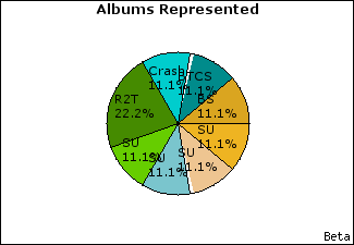 Graph of songs performed, by album