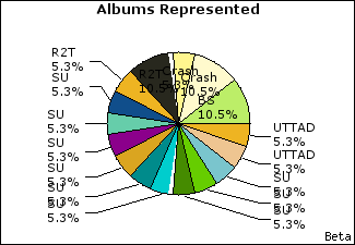Graph of songs performed, by album