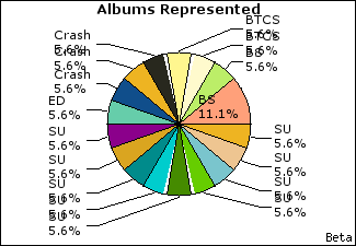 Graph of songs performed, by album