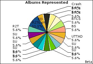 Graph of songs performed, by album