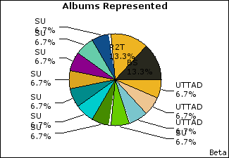 Graph of songs performed, by album