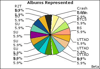 Graph of songs performed, by album