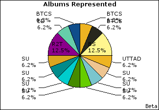 Graph of songs performed, by album