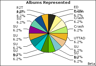 Graph of songs performed, by album
