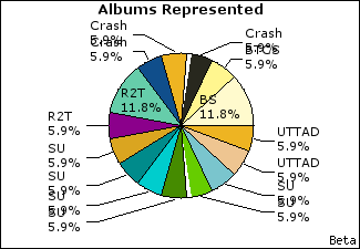 Graph of songs performed, by album