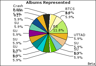 Graph of songs performed, by album