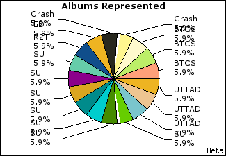 Graph of songs performed, by album