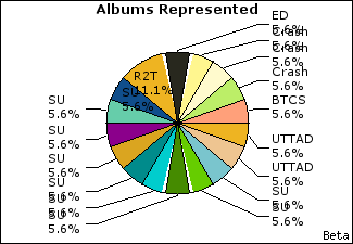 Graph of songs performed, by album