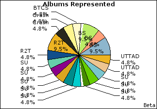 Graph of songs performed, by album