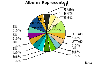 Graph of songs performed, by album