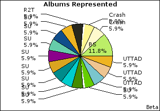 Graph of songs performed, by album