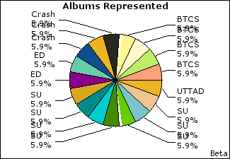 Graph of songs performed, by album