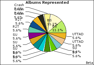 Graph of songs performed, by album