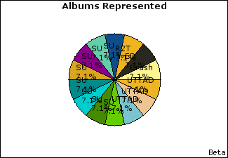Graph of songs performed, by album