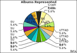 Graph of songs performed, by album