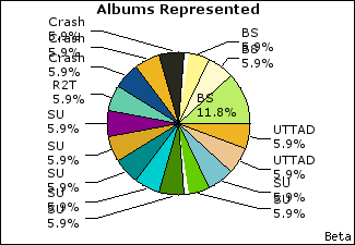 Graph of songs performed, by album