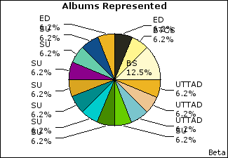 Graph of songs performed, by album