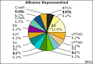 Graph of songs performed, by album