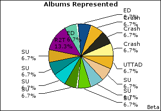 Graph of songs performed, by album