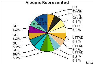 Graph of songs performed, by album