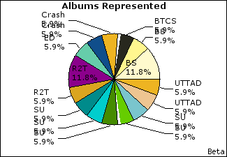 Graph of songs performed, by album