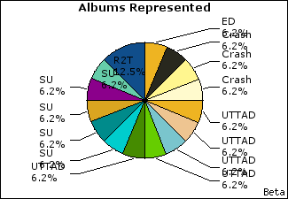 Graph of songs performed, by album