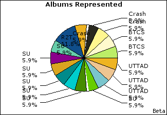 Graph of songs performed, by album